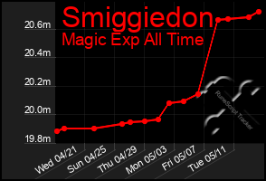 Total Graph of Smiggiedon