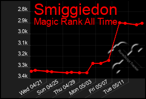 Total Graph of Smiggiedon