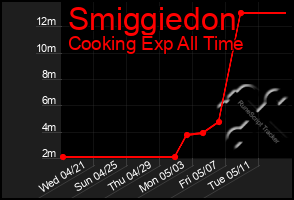 Total Graph of Smiggiedon