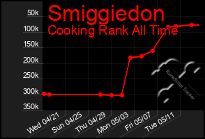 Total Graph of Smiggiedon