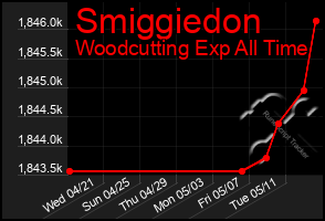 Total Graph of Smiggiedon