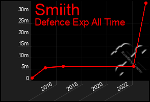 Total Graph of Smiith