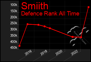 Total Graph of Smiith