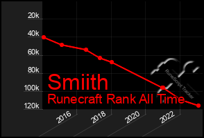 Total Graph of Smiith