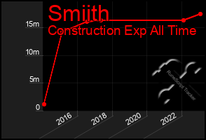 Total Graph of Smiith