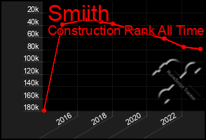 Total Graph of Smiith