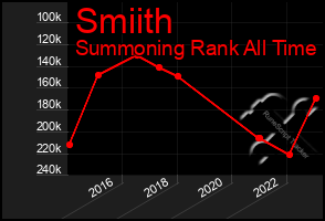 Total Graph of Smiith