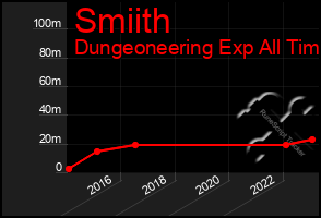 Total Graph of Smiith