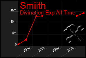 Total Graph of Smiith