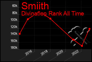 Total Graph of Smiith