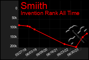 Total Graph of Smiith