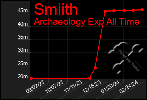 Total Graph of Smiith