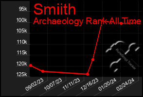 Total Graph of Smiith