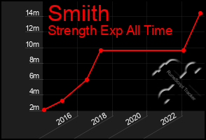 Total Graph of Smiith