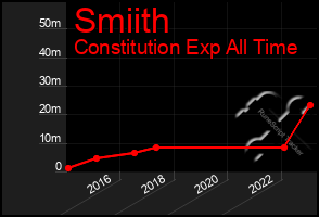 Total Graph of Smiith