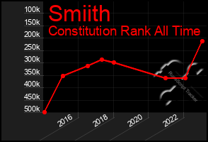 Total Graph of Smiith
