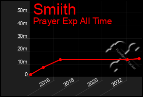 Total Graph of Smiith