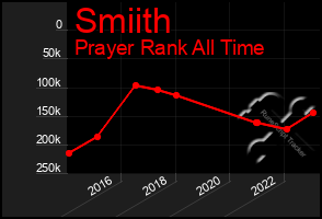 Total Graph of Smiith