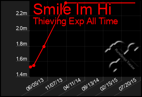 Total Graph of Smile Im Hi