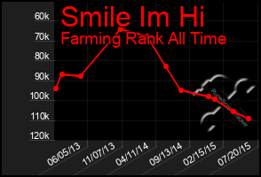 Total Graph of Smile Im Hi