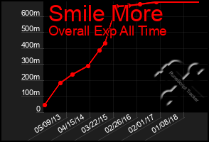 Total Graph of Smile More