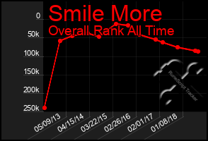 Total Graph of Smile More