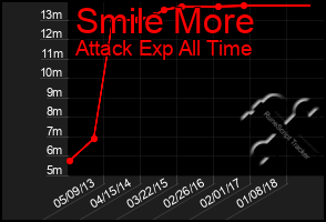 Total Graph of Smile More