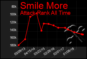 Total Graph of Smile More