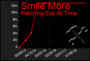 Total Graph of Smile More