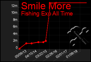 Total Graph of Smile More