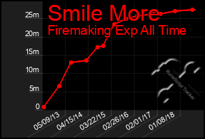 Total Graph of Smile More