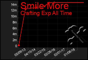 Total Graph of Smile More