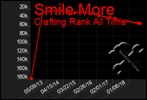 Total Graph of Smile More