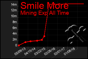 Total Graph of Smile More