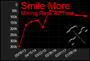 Total Graph of Smile More