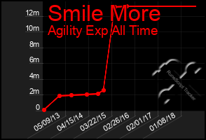 Total Graph of Smile More