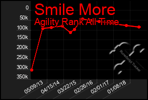 Total Graph of Smile More