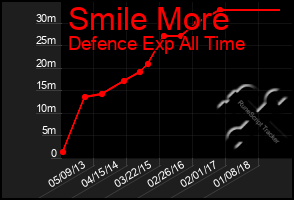 Total Graph of Smile More