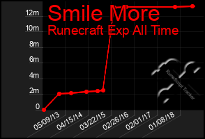 Total Graph of Smile More