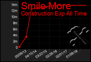 Total Graph of Smile More