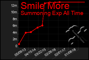 Total Graph of Smile More