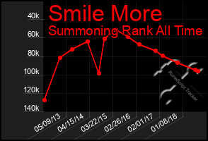 Total Graph of Smile More