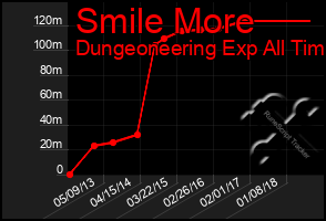 Total Graph of Smile More