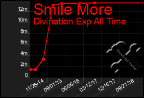 Total Graph of Smile More