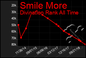 Total Graph of Smile More