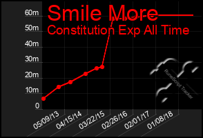 Total Graph of Smile More