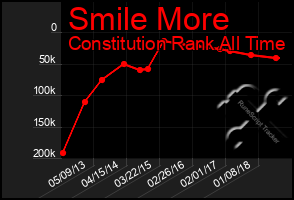 Total Graph of Smile More