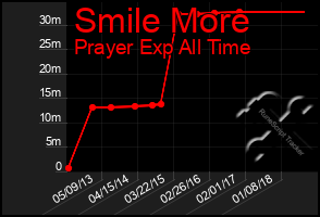 Total Graph of Smile More