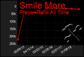 Total Graph of Smile More