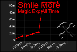 Total Graph of Smile More